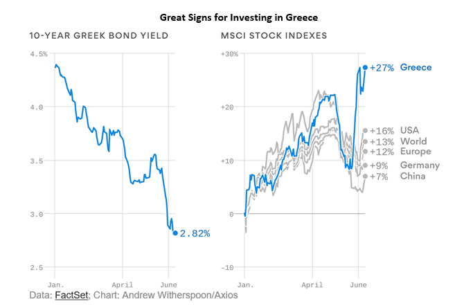 great signs for investing in Greece