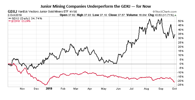 junior mining companies under perform the GDXJ