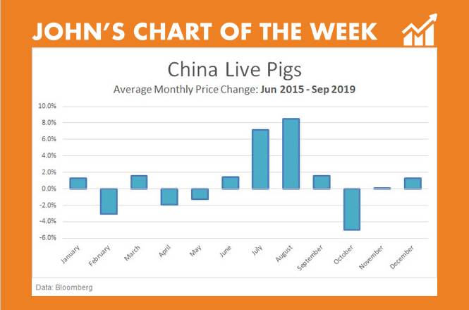 China live pig price change 2018 to 2019 - Johns Chart of the Week