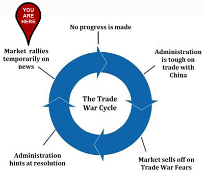 The Great Stuff Trade War Cycle chart