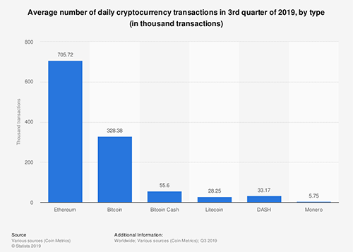 The much-hyped bitcoin is not the most-used crypto when it comes to transactions. That honor, in the third quarter at least, goes to ethereum, with more than 705,000 daily transactions during the quarter. That’s more than double bitcoin’s daily activity.