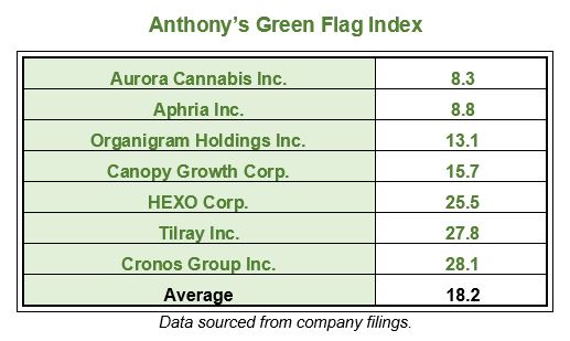 Anthony Planas - Green Flag Marijuana Stock Index