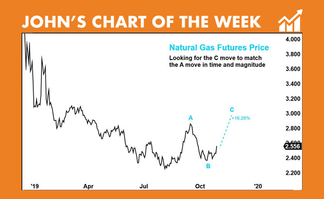 Natrual Gas futures price - John's Chart of the Week