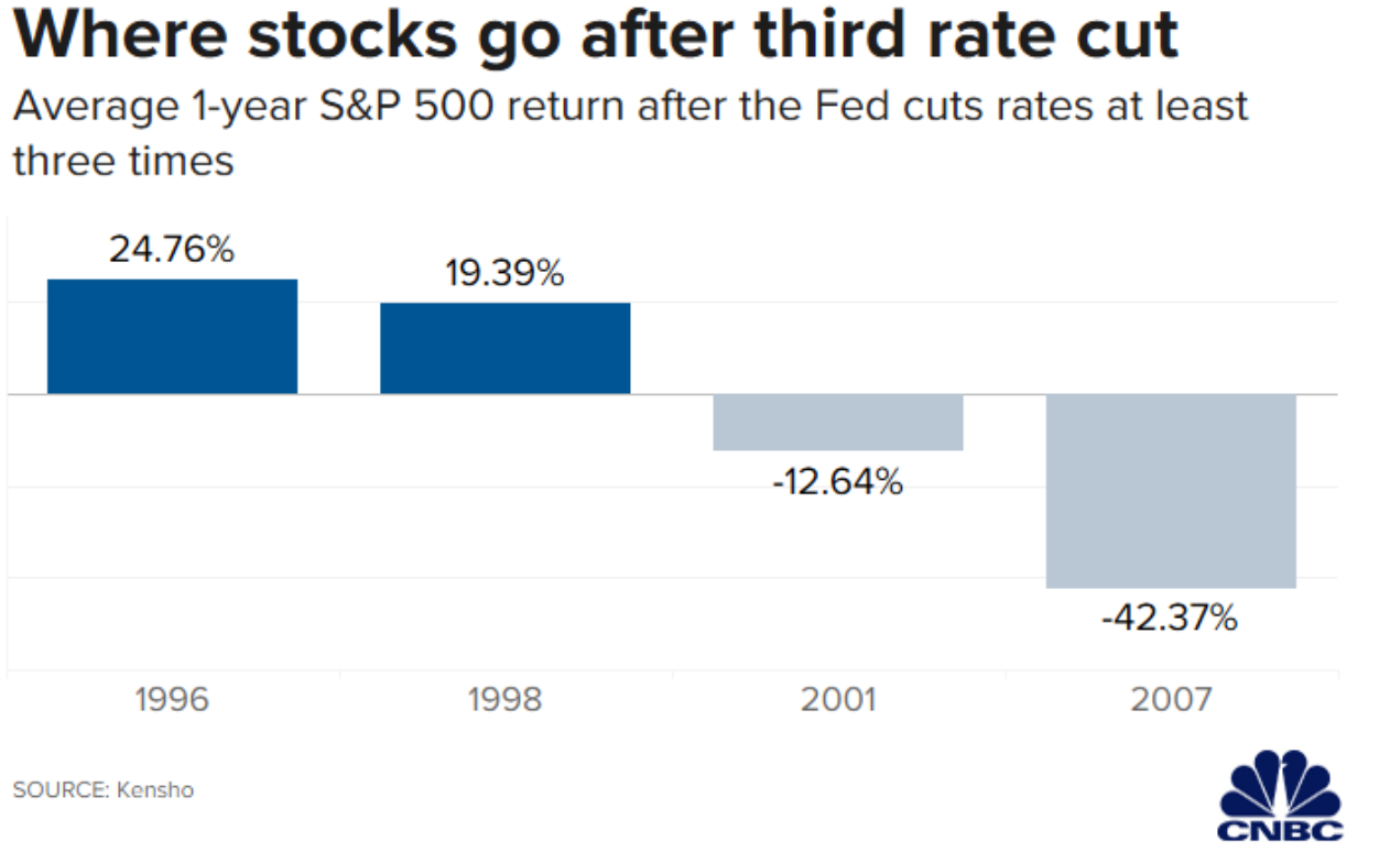 where stocks go after the third rate cut