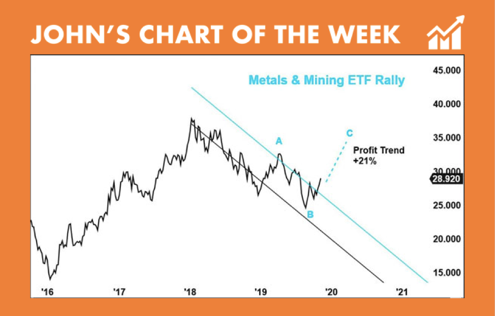 metals and mining ETF rally - Johns Chart of The Week Nov 6, 2019