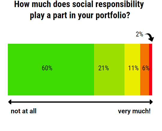 Great Stuff Green Investing Poll Results