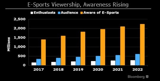 esports viewership 2017 to 2022