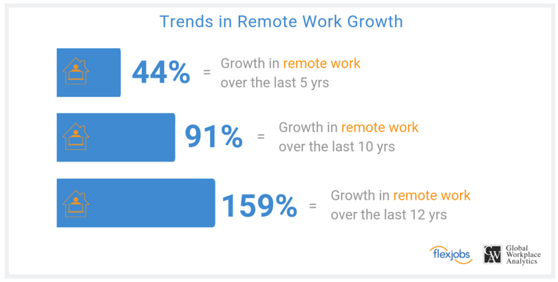 remote work trends