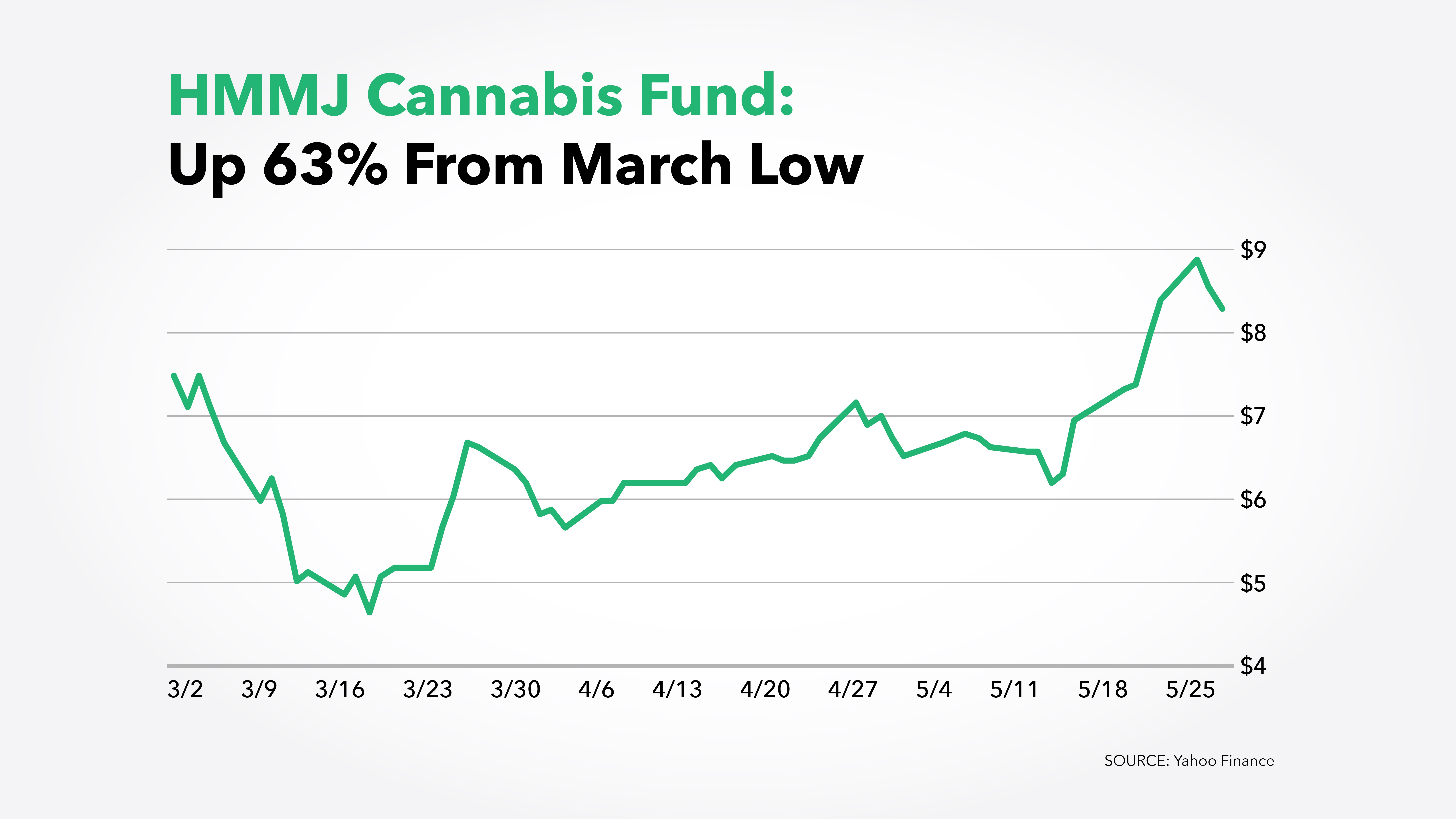 Chart of HMMJ Cannabis Fund showing the stock price is up 63% from its March low price