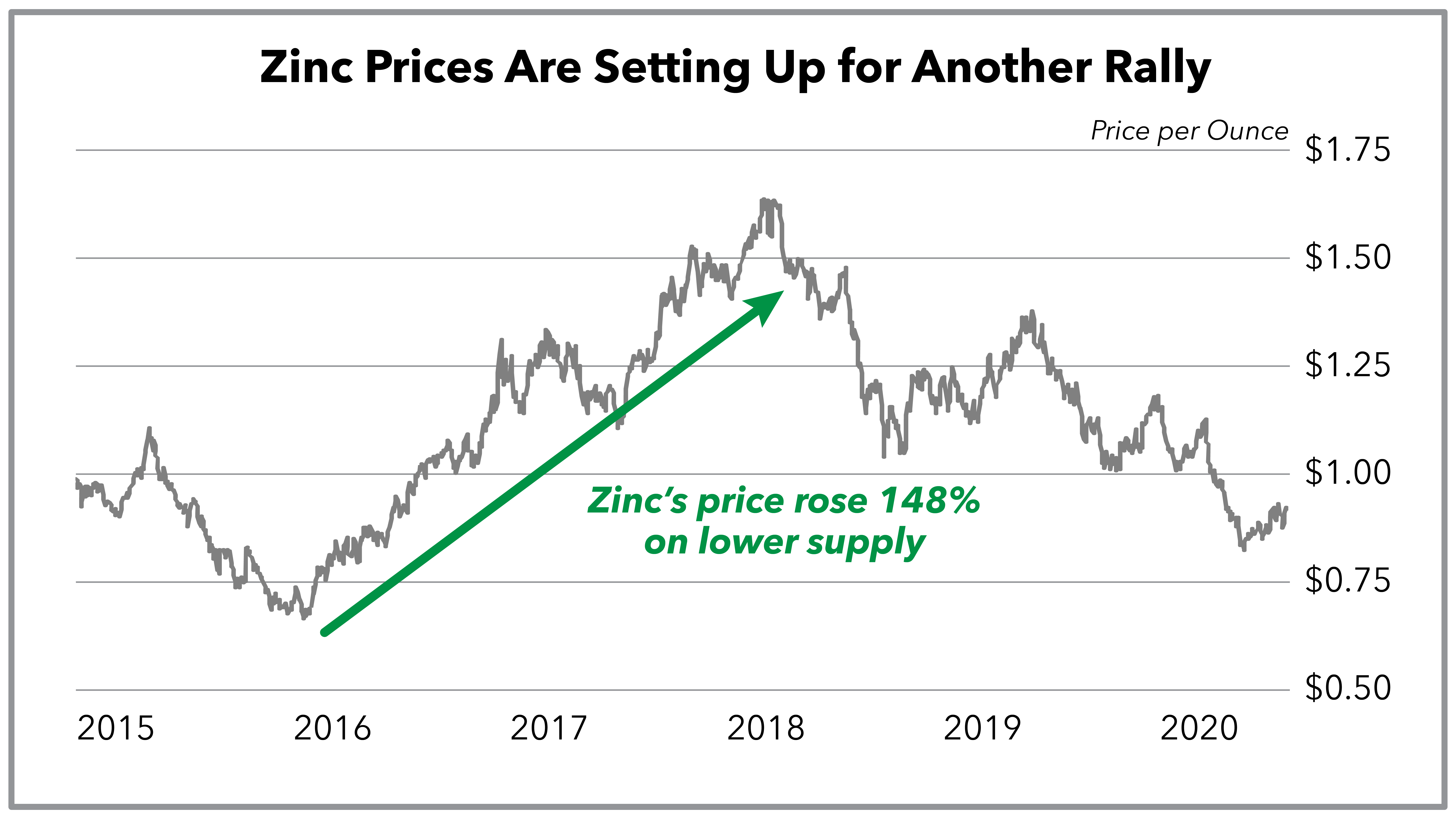 Chart showing that zinc rose 148% from its low in 2015 to its high in 2017.