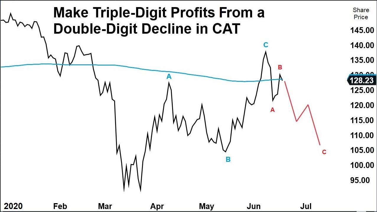 bonus-options-trade-this-industrial-stock-will-plummet-with-recession