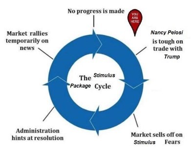 The Stimulus Cycle Chart does an uncanny job of illustrating Wall Street’s behavior during the past couple of months