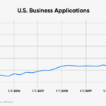 Business Applications Skyrocket — Americans Move to Rebuild