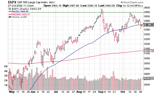 It is interesting if you are a technician, you look at the S&P 500, and it looks like a double top is forming, which is quite dangerous, so I think people are quite concerned not only about who will win, but whether there is going to be a hung election.