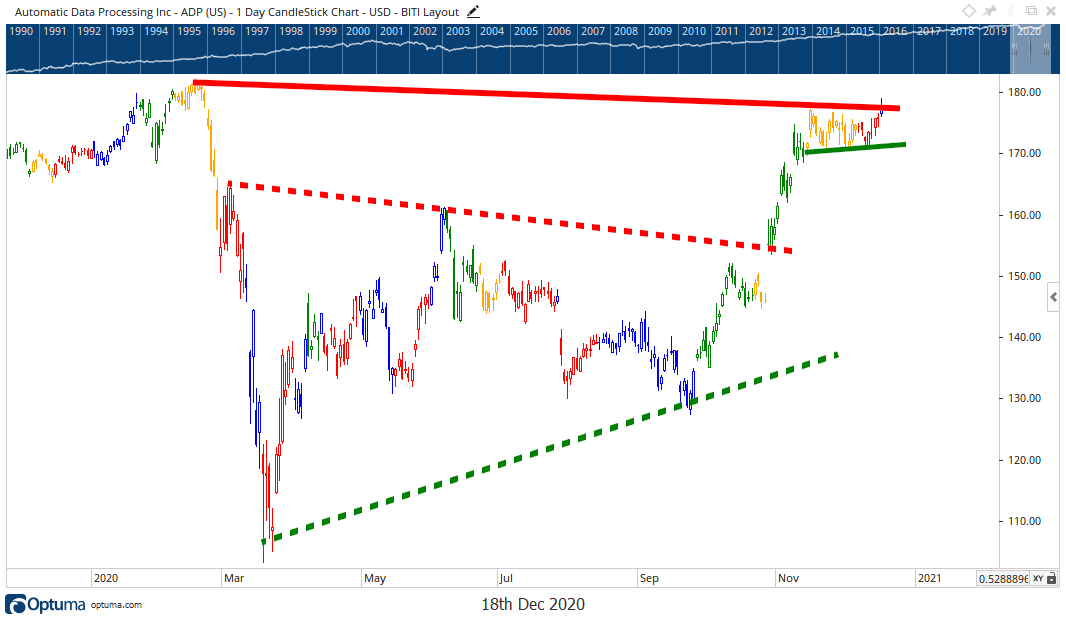 ADP Price Chart 2020-2021