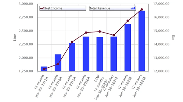 ADP Net Income and Total Revenue