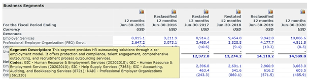 ADP Yearly Revenue 2015-2020