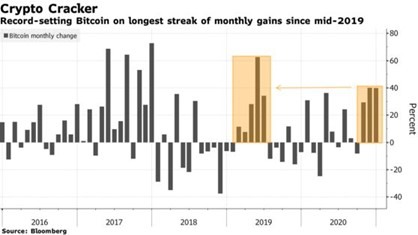 Since October, BTC has had a bang-up quarter, shooting up over 150% in the longest streak of monthly gains since early 2019.