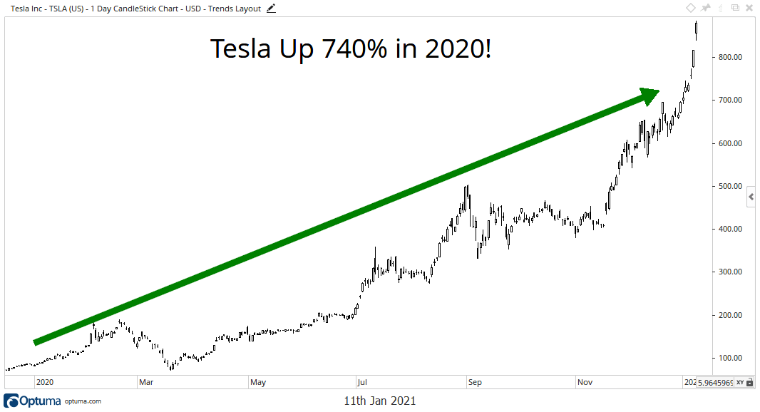 Stock tsla Fake Tesla