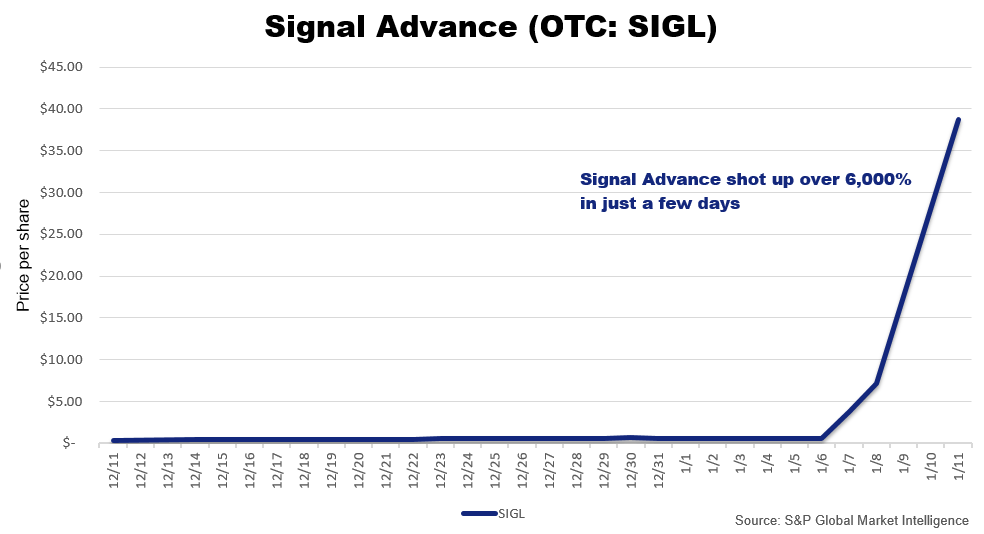 signal advance share price