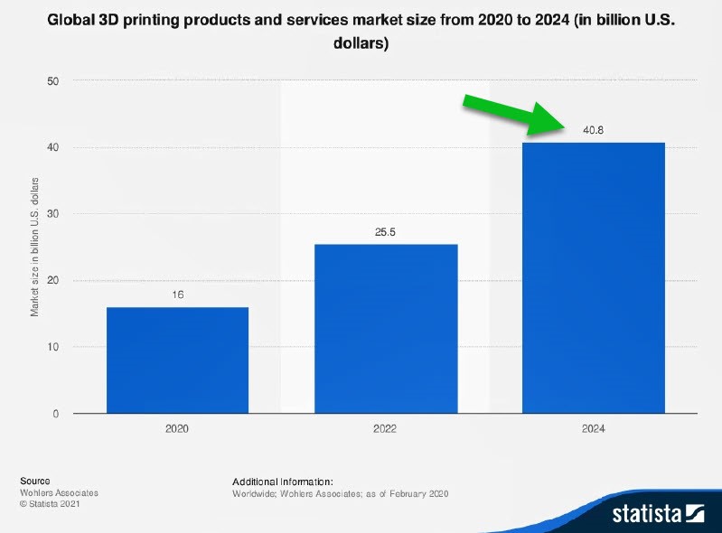 Global 3D Printing Market Size 2020-2024