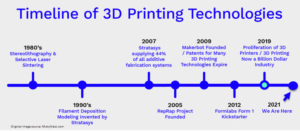 3D Printing Technology Timeline