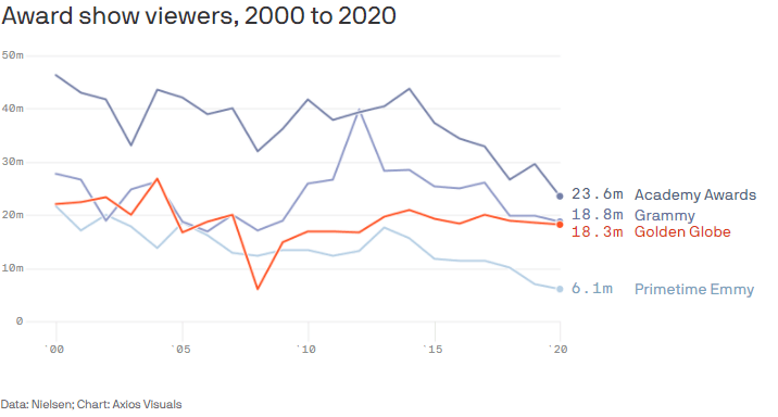 Award show viewers March 2021 streaming chart