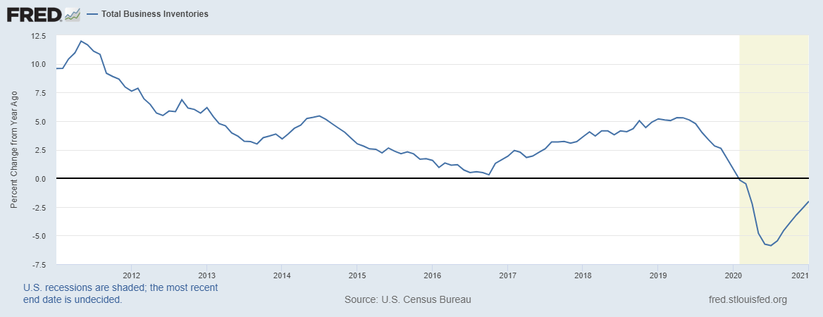 total business inventories graph 2012-2021