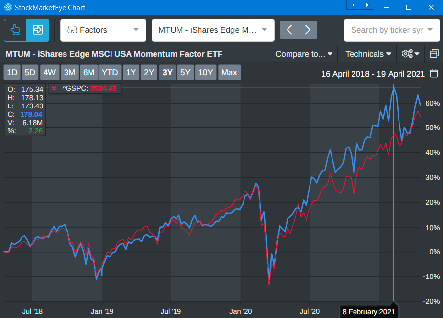 MTUM ETF price chart 2018-2021