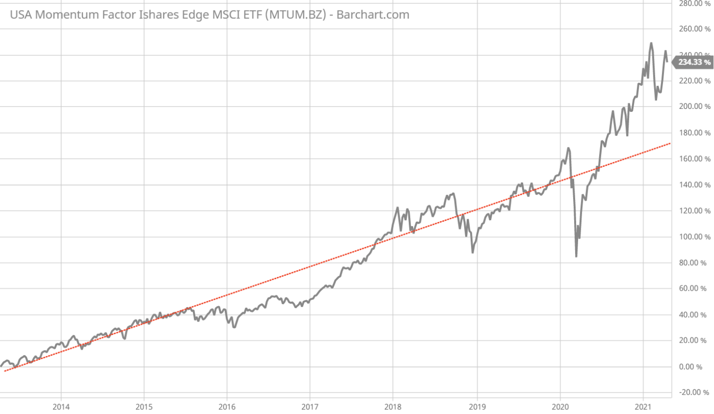 MTUM.BZ ETF price chart 2014-2021