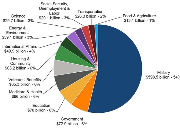 federal spending budget pie graph