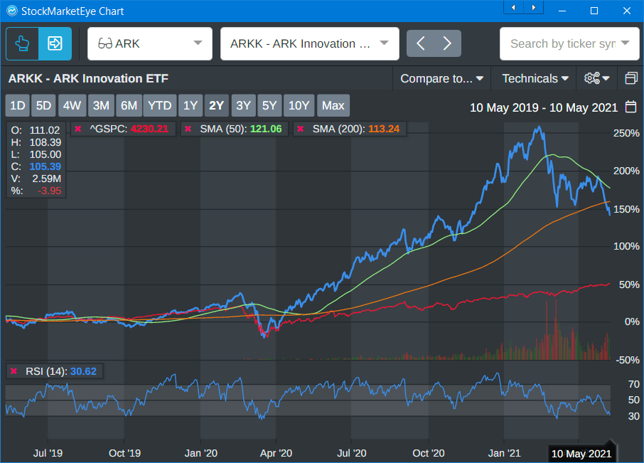 ARK ETF chart 2019-2021