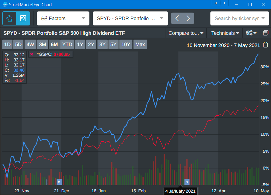 SPYD High Dividend ETF growth chart