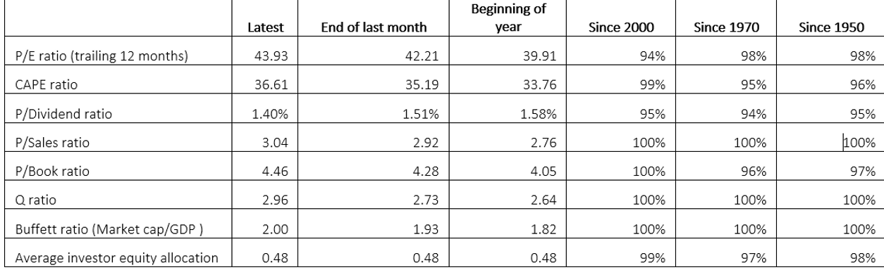 valuation metrics U.S. stock market chart