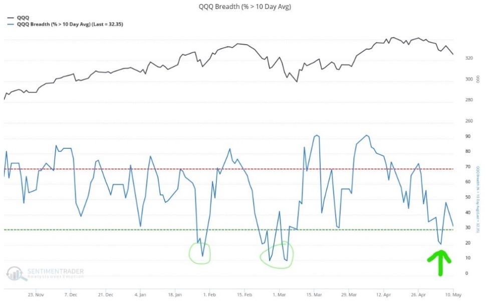 QQQ breadth chart 2021