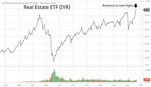 real estate etf IYR 2002-2021