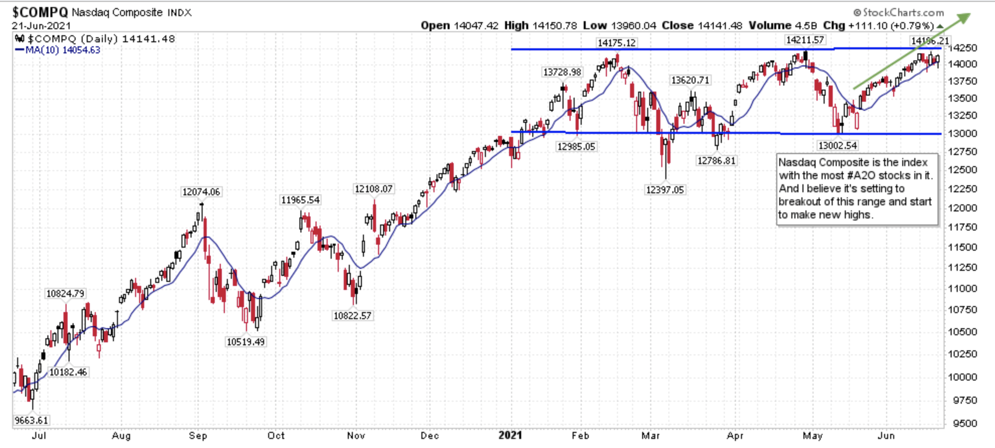 Nasdaq Composite Trading Range Chart