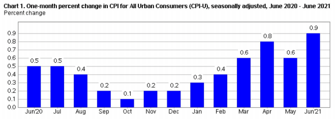 CPI chart