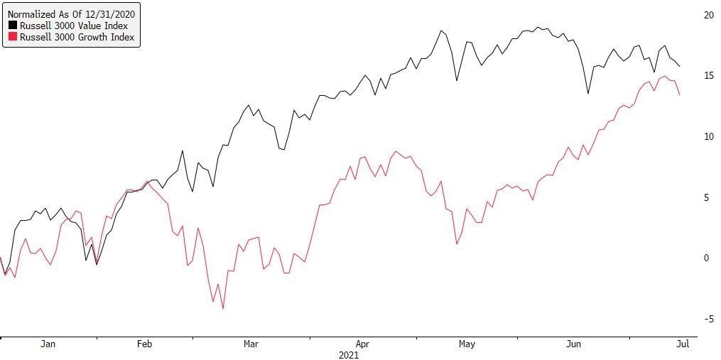 growth stocks chart