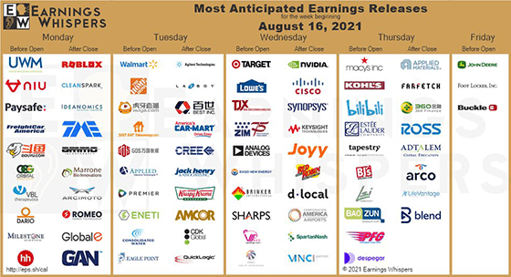 Earnings Aug 16 2021 chart