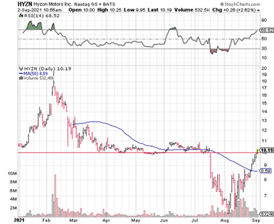 HYZN recovery chart Sept 2 