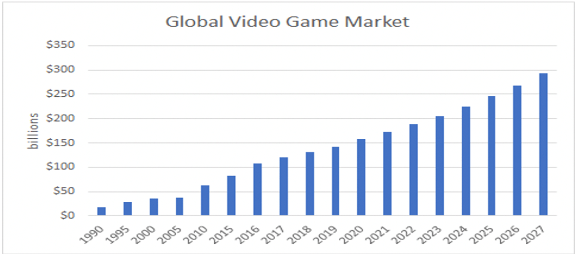 Global Video Game Market