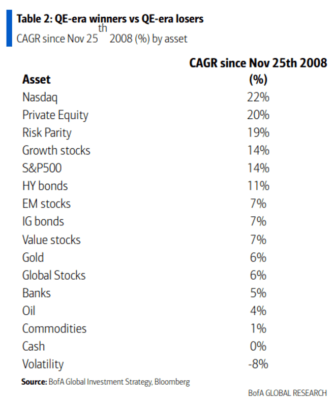 QE-era winners vs QE-era losers