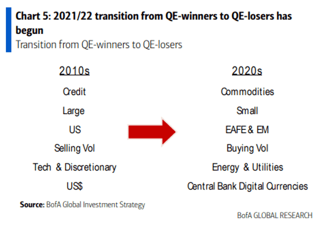 Transition from QE winners to QE losers