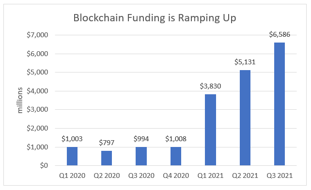 blockchain funding ramping up