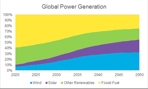 Global Power Generation 