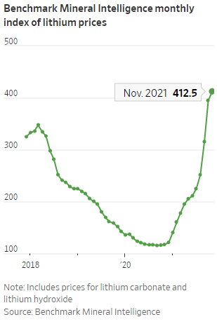Lithium price rally Albemarle EVs chart