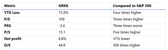 ARKK portfolio metrics