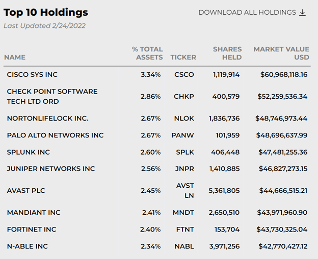 Top 10 Holdings