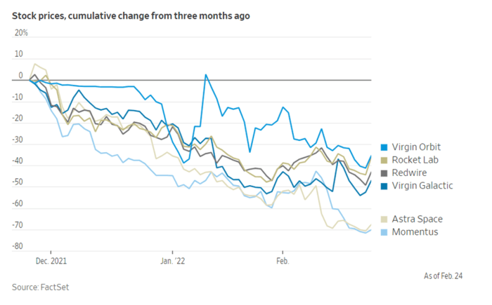 Space stocks dropped in 3 months